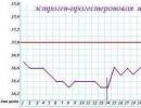 Kaip atrodo bazinės temperatūros grafikas ovuliacijos metu?
