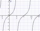 Kosínus 3 x.  Trigonometrické vzorce.  Vzorce na prevod súčtu alebo rozdielu goniometrických funkcií